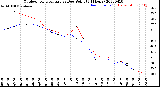 Milwaukee Weather Outdoor Temperature<br>vs Dew Point<br>(24 Hours)