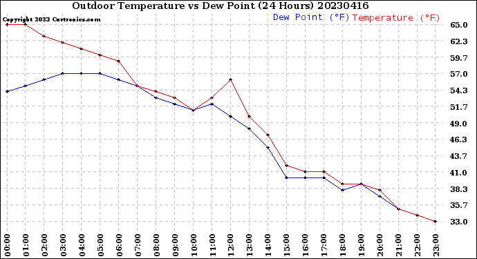 Milwaukee Weather Outdoor Temperature<br>vs Dew Point<br>(24 Hours)