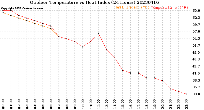 Milwaukee Weather Outdoor Temperature<br>vs Heat Index<br>(24 Hours)