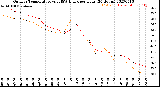 Milwaukee Weather Outdoor Temperature<br>vs THSW Index<br>per Hour<br>(24 Hours)