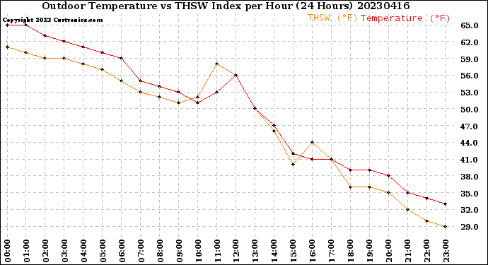 Milwaukee Weather Outdoor Temperature<br>vs THSW Index<br>per Hour<br>(24 Hours)