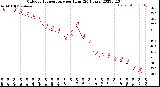 Milwaukee Weather Outdoor Temperature<br>per Hour<br>(24 Hours)