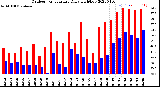 Milwaukee Weather Outdoor Temperature<br>Daily High/Low