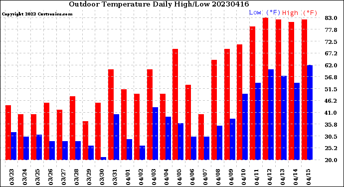 Milwaukee Weather Outdoor Temperature<br>Daily High/Low