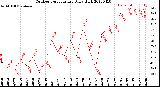 Milwaukee Weather Outdoor Temperature<br>Daily High