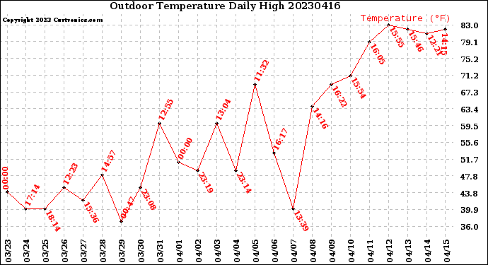 Milwaukee Weather Outdoor Temperature<br>Daily High