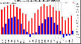 Milwaukee Weather Outdoor Temperature<br>Monthly High/Low