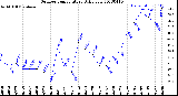 Milwaukee Weather Outdoor Temperature<br>Daily Low