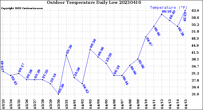 Milwaukee Weather Outdoor Temperature<br>Daily Low