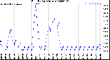 Milwaukee Weather Rain<br>By Day<br>(Inches)