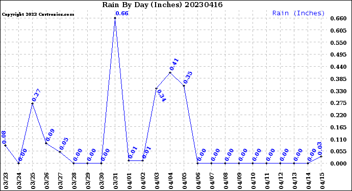 Milwaukee Weather Rain<br>By Day<br>(Inches)