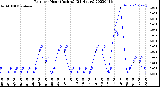 Milwaukee Weather Rain<br>per Hour<br>(Inches)<br>(24 Hours)