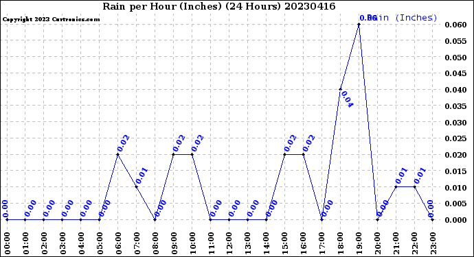 Milwaukee Weather Rain<br>per Hour<br>(Inches)<br>(24 Hours)