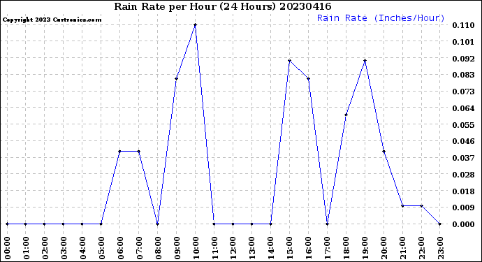 Milwaukee Weather Rain Rate<br>per Hour<br>(24 Hours)