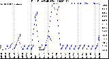 Milwaukee Weather Rain Rate<br>Daily High