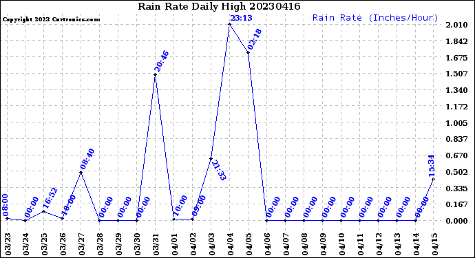 Milwaukee Weather Rain Rate<br>Daily High