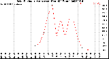 Milwaukee Weather Solar Radiation Average<br>per Hour<br>(24 Hours)