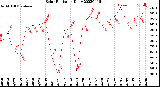 Milwaukee Weather Solar Radiation<br>Daily