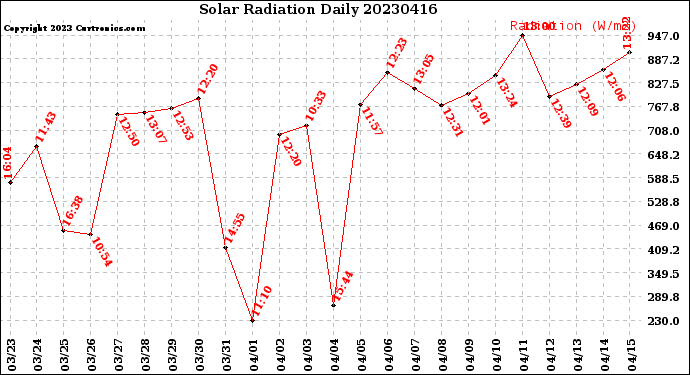 Milwaukee Weather Solar Radiation<br>Daily