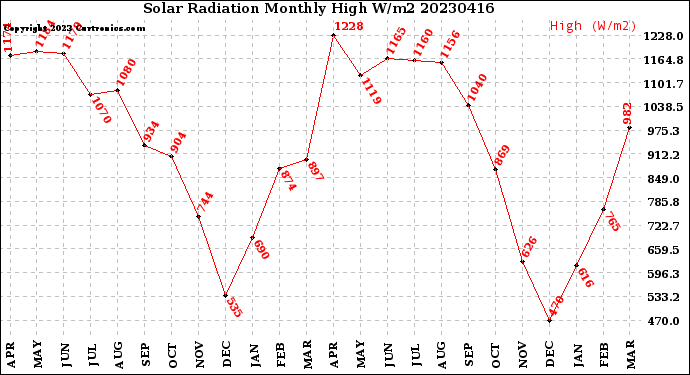 Milwaukee Weather Solar Radiation<br>Monthly High W/m2