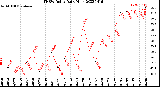 Milwaukee Weather THSW Index<br>Daily High