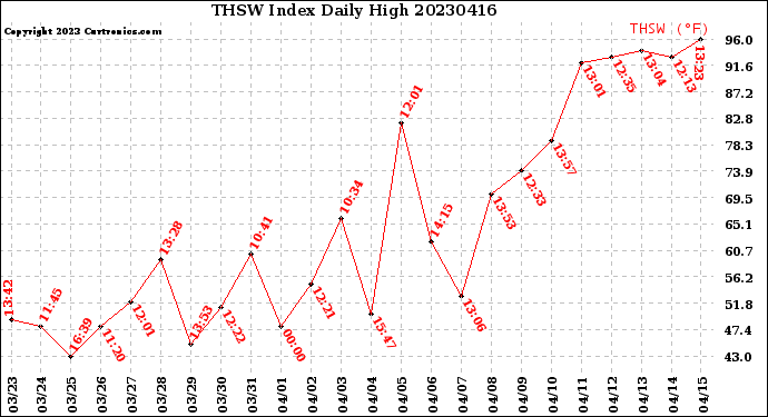 Milwaukee Weather THSW Index<br>Daily High