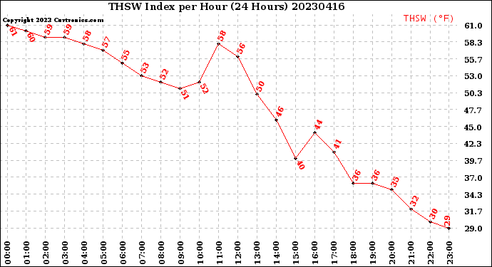 Milwaukee Weather THSW Index<br>per Hour<br>(24 Hours)