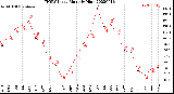 Milwaukee Weather THSW Index<br>Monthly High