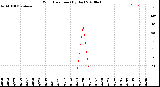 Milwaukee Weather Wind Direction<br>(By Day)