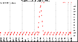 Milwaukee Weather Wind Speed<br>Daily High