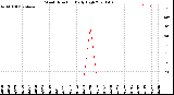 Milwaukee Weather Wind Direction<br>Daily High