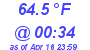 Milwaukee Weather Dewpoint High High Today