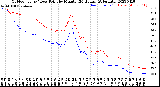 Milwaukee Weather Outdoor Temp / Dew Point<br>by Minute<br>(24 Hours) (Alternate)