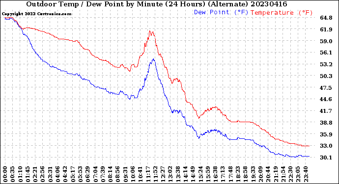 Milwaukee Weather Outdoor Temp / Dew Point<br>by Minute<br>(24 Hours) (Alternate)