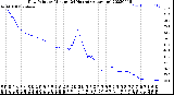 Milwaukee Weather Dew Point<br>by Minute<br>(24 Hours) (Alternate)