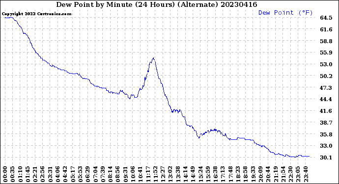 Milwaukee Weather Dew Point<br>by Minute<br>(24 Hours) (Alternate)