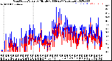 Milwaukee Weather Wind Speed/Gusts<br>by Minute<br>(24 Hours) (Alternate)