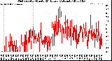 Milwaukee Weather Wind Speed<br>by Minute<br>(24 Hours) (Alternate)