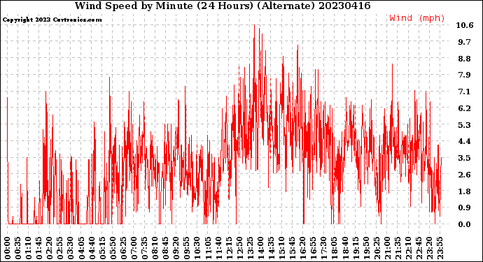 Milwaukee Weather Wind Speed<br>by Minute<br>(24 Hours) (Alternate)