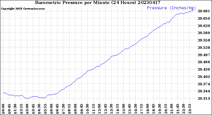 Milwaukee Weather Barometric Pressure<br>per Minute<br>(24 Hours)