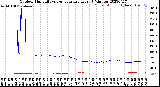 Milwaukee Weather Outdoor Humidity<br>vs Temperature<br>Every 5 Minutes