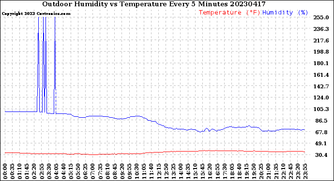 Milwaukee Weather Outdoor Humidity<br>vs Temperature<br>Every 5 Minutes