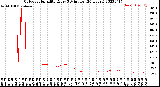 Milwaukee Weather Outdoor Humidity<br>Every 5 Minutes<br>(24 Hours)