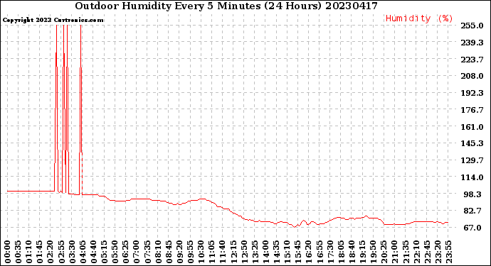 Milwaukee Weather Outdoor Humidity<br>Every 5 Minutes<br>(24 Hours)