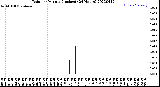 Milwaukee Weather Rain<br>per Minute<br>(Inches)<br>(24 Hours)