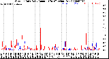 Milwaukee Weather Outdoor Rain<br>Daily Amount<br>(Past/Previous Year)