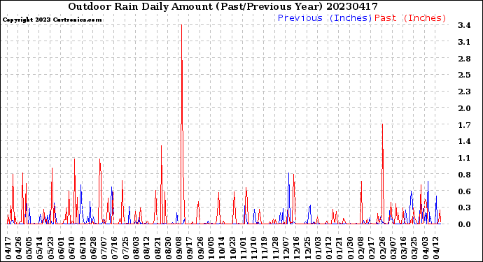 Milwaukee Weather Outdoor Rain<br>Daily Amount<br>(Past/Previous Year)