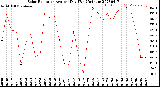 Milwaukee Weather Solar Radiation<br>Avg per Day W/m2/minute