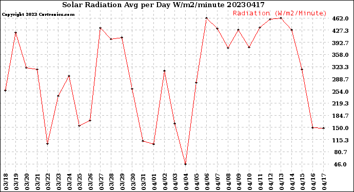 Milwaukee Weather Solar Radiation<br>Avg per Day W/m2/minute