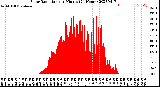 Milwaukee Weather Solar Radiation<br>per Minute<br>(24 Hours)